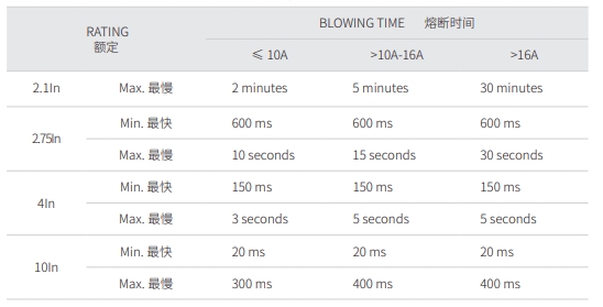 好利来61T慢断玻璃保险丝特点与注意事项