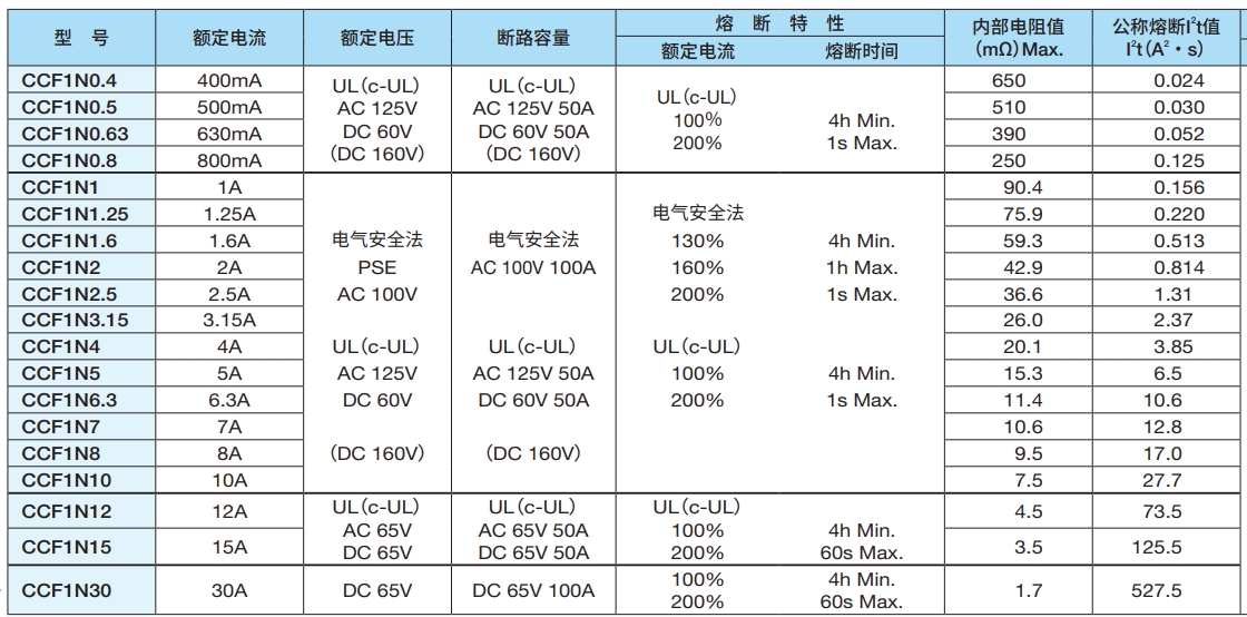 KOA陶瓷片式电流保险丝CCF1N/CCF1F系列基础介绍与工作原理