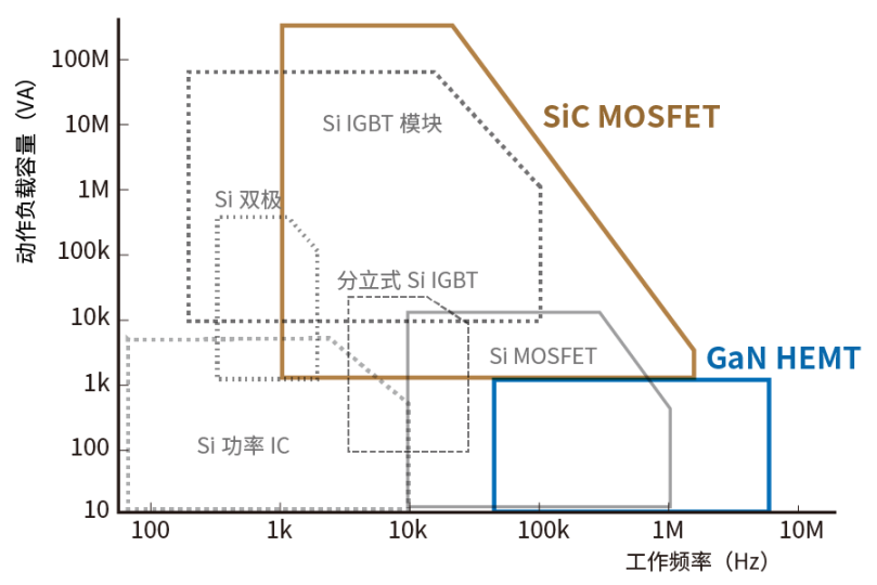 Power semiconductor distribution based on component material and structural division