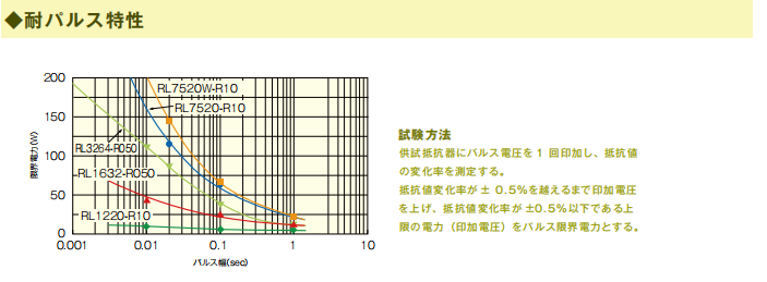 RL series sampling resistor susumu pulse resistance curve diagram