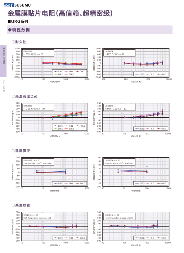 Characteristics of URG metal film resistance parameters