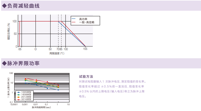 RG series precision resistance pulse limit power and load attenuation diagram