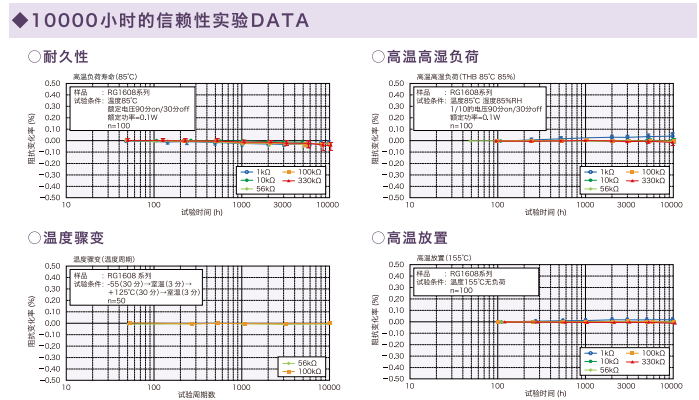 RG金属膜精密电阻1000小时测试数据