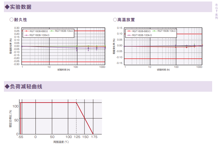 Experimental parameters of RGT high temperature resistance