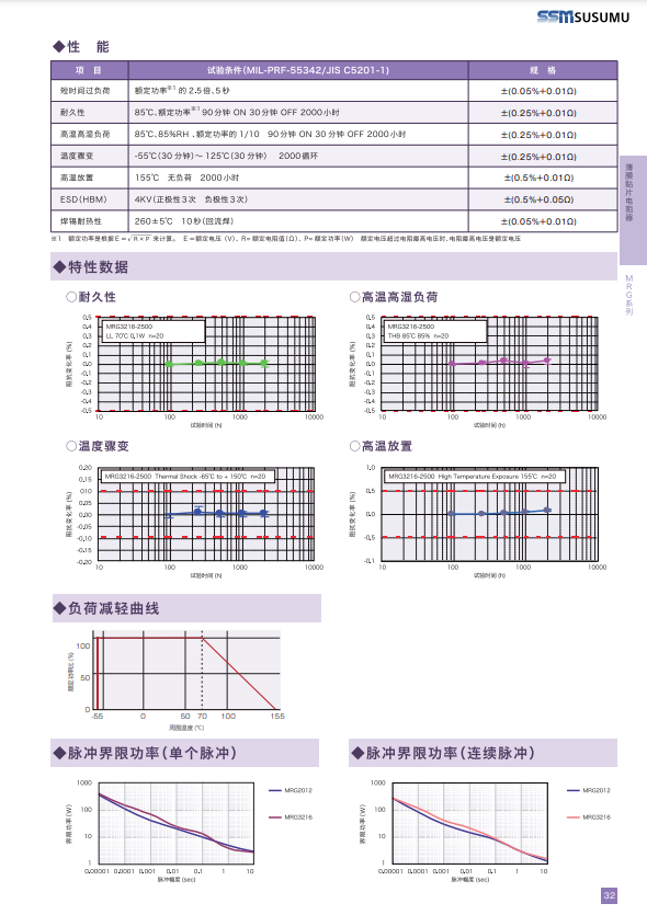 SUSUMU resistor MRG series electrical characteristics