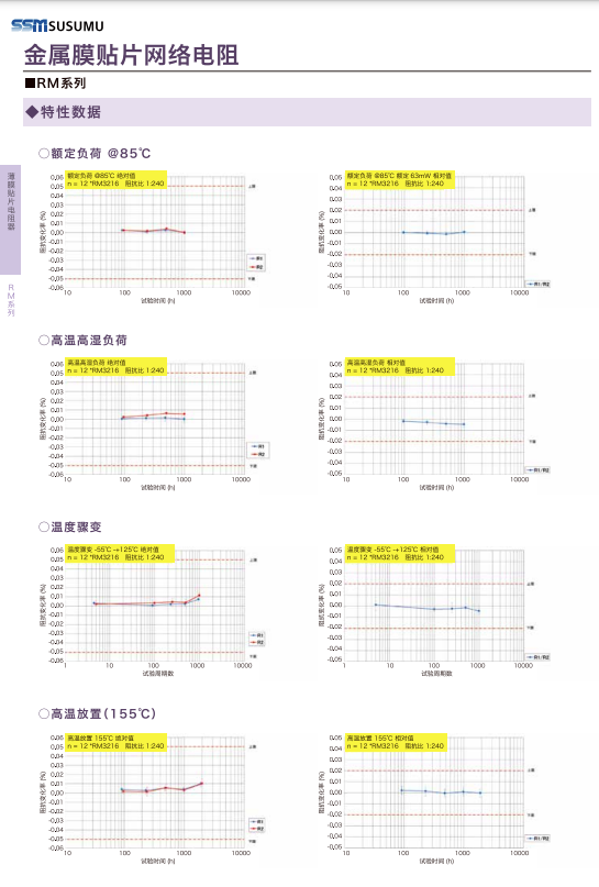 Susumu network impedance electronic characteristics